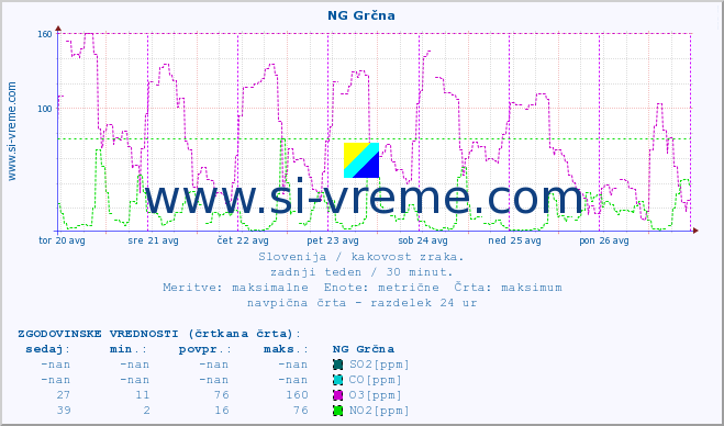 POVPREČJE :: NG Grčna :: SO2 | CO | O3 | NO2 :: zadnji teden / 30 minut.