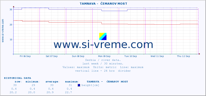  ::  TAMNAVA -  ĆEMANOV MOST :: height |  |  :: last week / 30 minutes.