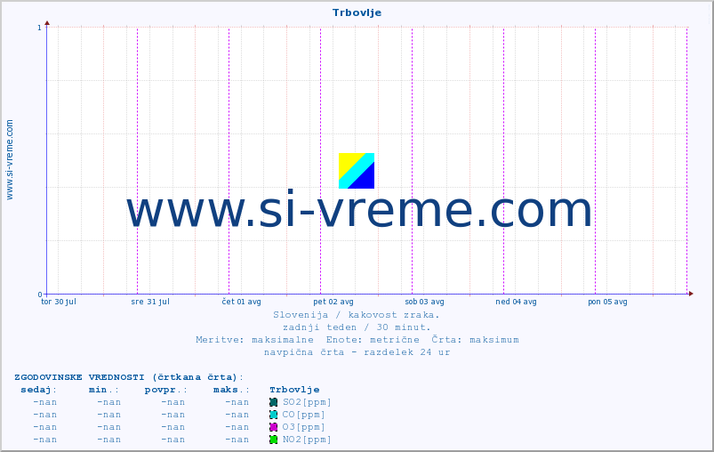 POVPREČJE :: Trbovlje :: SO2 | CO | O3 | NO2 :: zadnji teden / 30 minut.