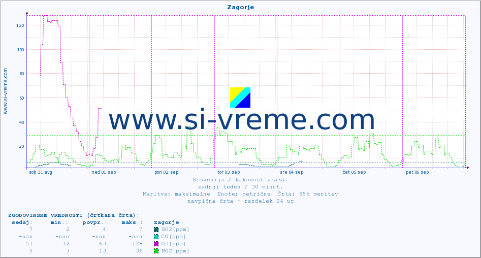 POVPREČJE :: Zagorje :: SO2 | CO | O3 | NO2 :: zadnji teden / 30 minut.