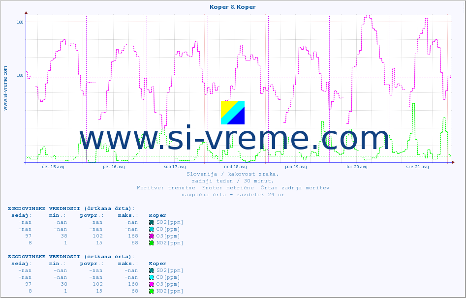 POVPREČJE :: Koper & Koper :: SO2 | CO | O3 | NO2 :: zadnji teden / 30 minut.