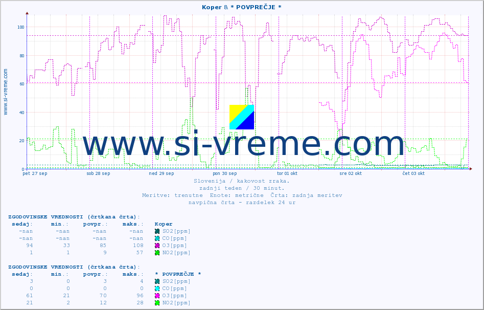 POVPREČJE :: Koper & * POVPREČJE * :: SO2 | CO | O3 | NO2 :: zadnji teden / 30 minut.
