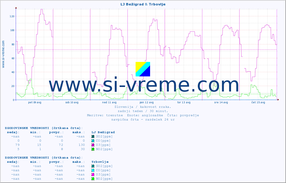 POVPREČJE :: LJ Bežigrad & Trbovlje :: SO2 | CO | O3 | NO2 :: zadnji teden / 30 minut.