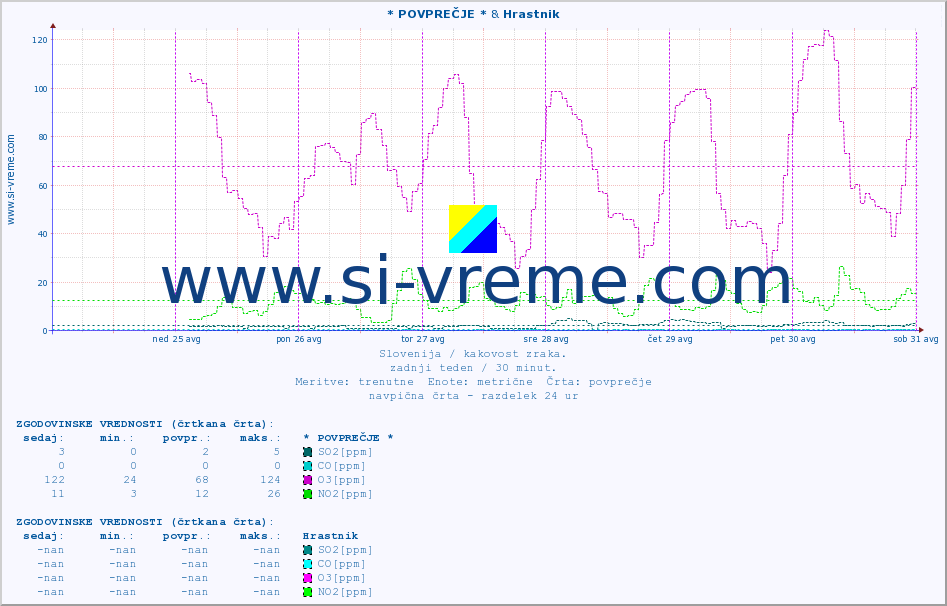 POVPREČJE :: * POVPREČJE * & Hrastnik :: SO2 | CO | O3 | NO2 :: zadnji teden / 30 minut.
