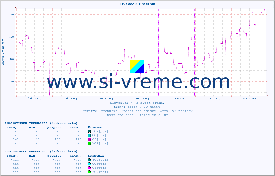 POVPREČJE :: Krvavec & Hrastnik :: SO2 | CO | O3 | NO2 :: zadnji teden / 30 minut.