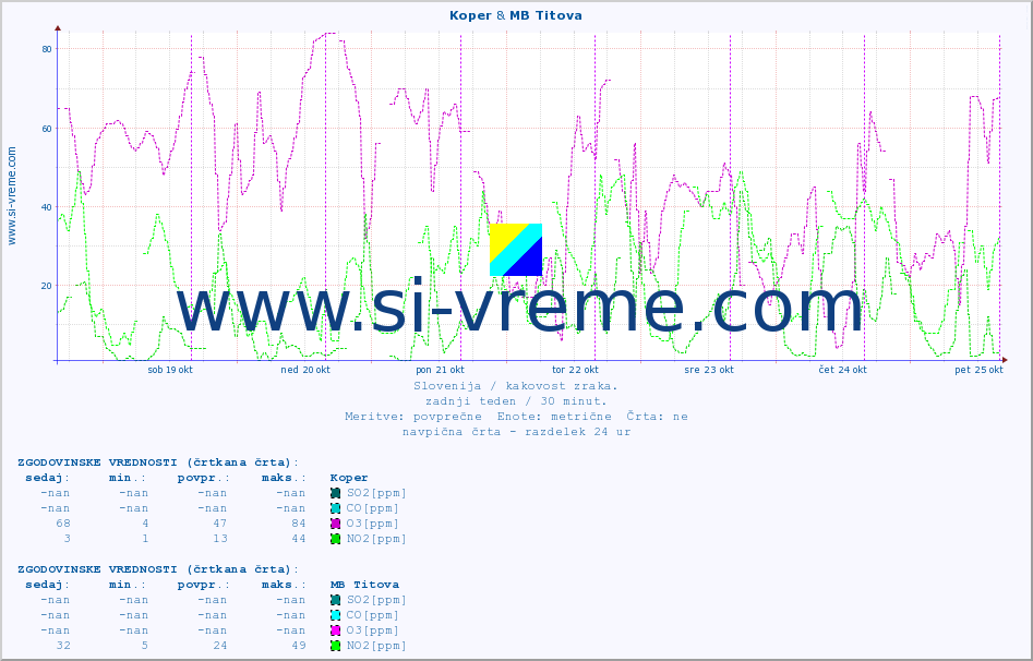 POVPREČJE :: Koper & MB Titova :: SO2 | CO | O3 | NO2 :: zadnji teden / 30 minut.