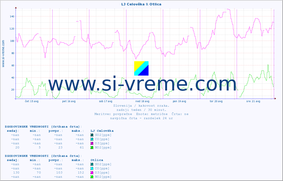 POVPREČJE :: LJ Celovška & Otlica :: SO2 | CO | O3 | NO2 :: zadnji teden / 30 minut.
