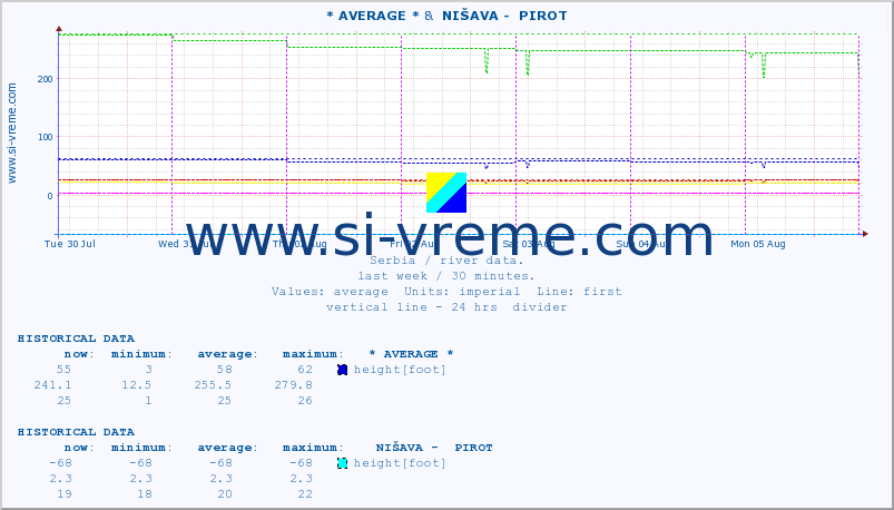  :: * AVERAGE * &  NIŠAVA -  PIROT :: height |  |  :: last week / 30 minutes.