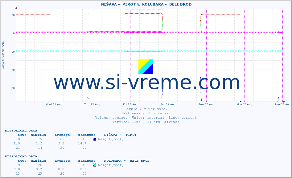  ::  NIŠAVA -  PIROT &  KOLUBARA -  BELI BROD :: height |  |  :: last week / 30 minutes.