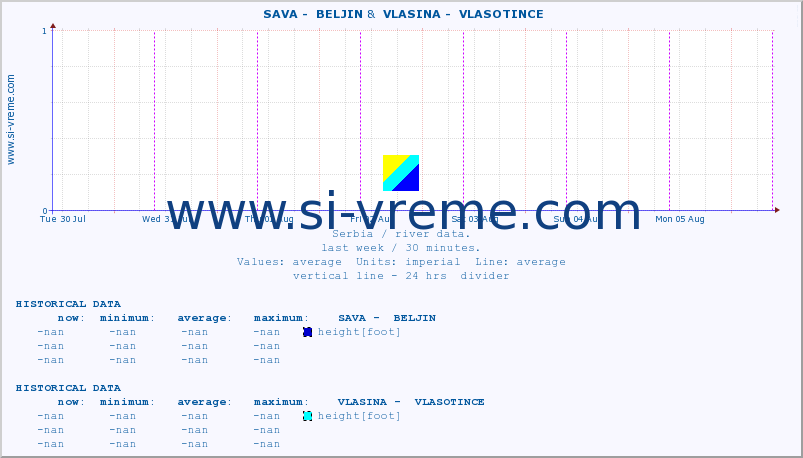  ::  SAVA -  BELJIN &  VLASINA -  VLASOTINCE :: height |  |  :: last week / 30 minutes.