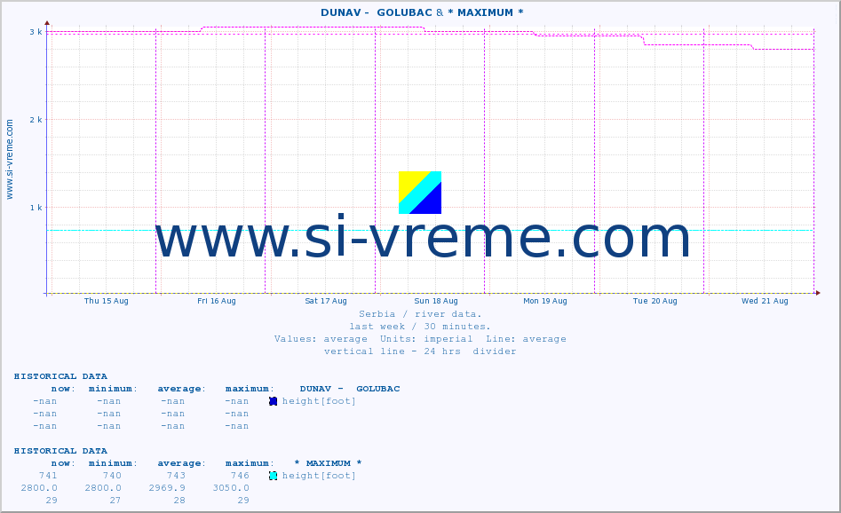  ::  DUNAV -  GOLUBAC & * MAXIMUM * :: height |  |  :: last week / 30 minutes.