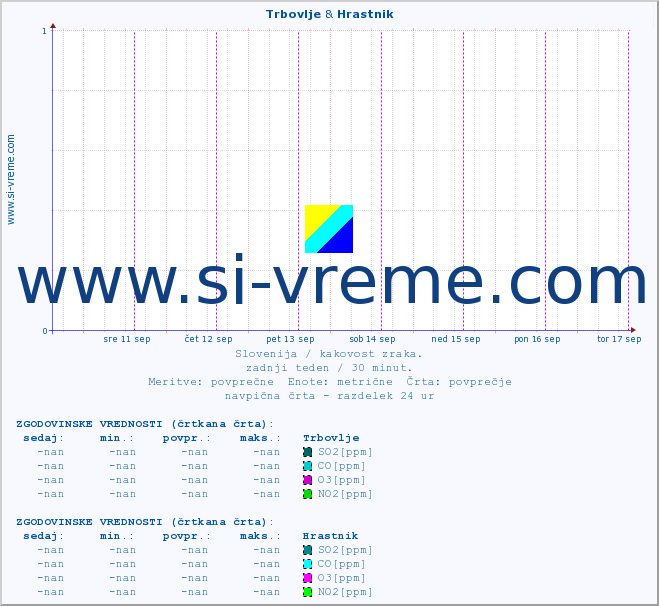 POVPREČJE :: Trbovlje & Hrastnik :: SO2 | CO | O3 | NO2 :: zadnji teden / 30 minut.