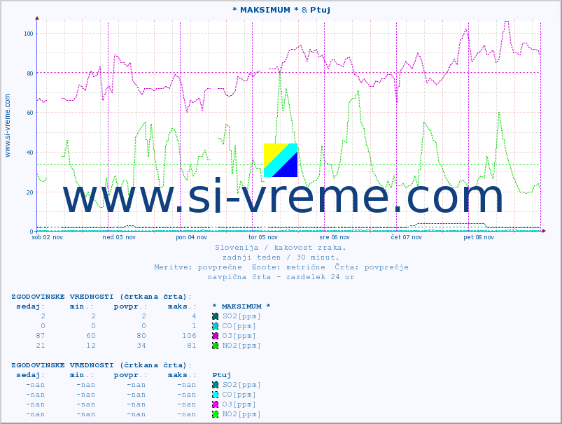 POVPREČJE :: * MAKSIMUM * & Ptuj :: SO2 | CO | O3 | NO2 :: zadnji teden / 30 minut.