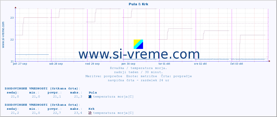 POVPREČJE :: Pula & Krk :: temperatura morja :: zadnji teden / 30 minut.