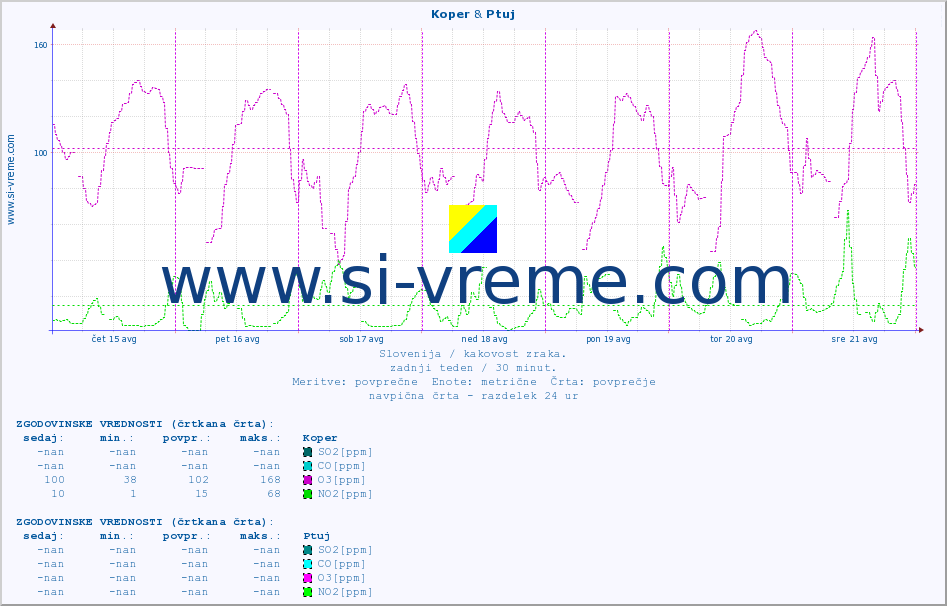 POVPREČJE :: Koper & Ptuj :: SO2 | CO | O3 | NO2 :: zadnji teden / 30 minut.
