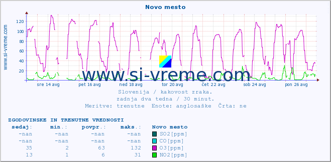 POVPREČJE :: Novo mesto :: SO2 | CO | O3 | NO2 :: zadnja dva tedna / 30 minut.