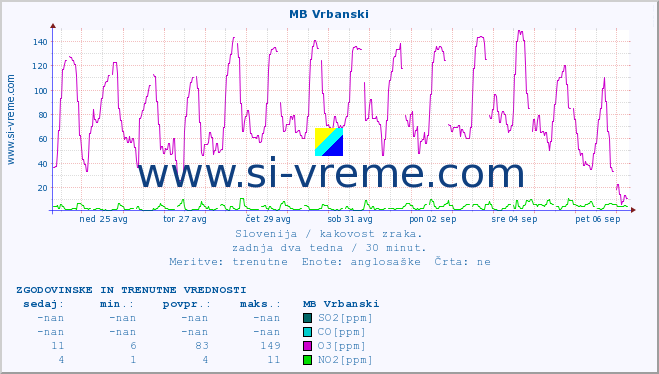 POVPREČJE :: MB Vrbanski :: SO2 | CO | O3 | NO2 :: zadnja dva tedna / 30 minut.