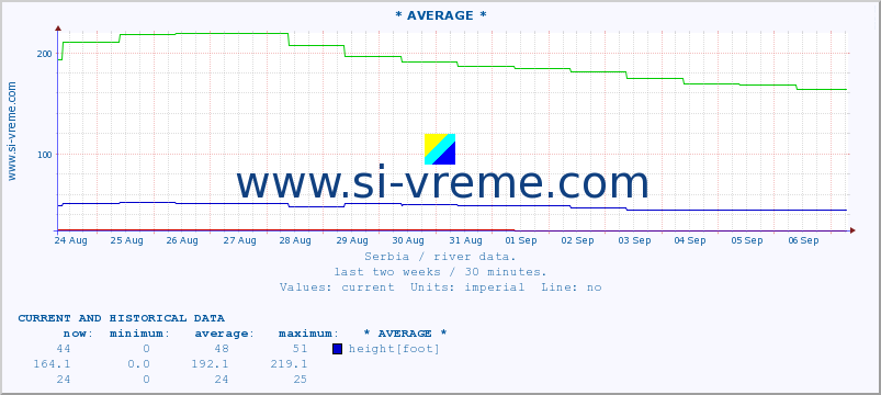  :: * AVERAGE * :: height |  |  :: last two weeks / 30 minutes.