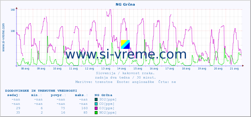 POVPREČJE :: NG Grčna :: SO2 | CO | O3 | NO2 :: zadnja dva tedna / 30 minut.