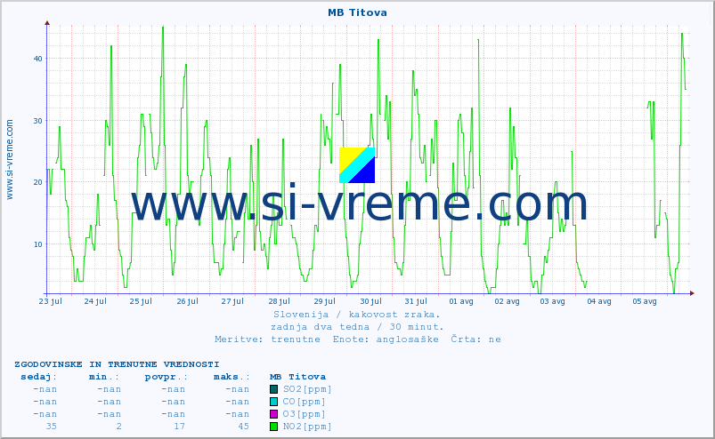POVPREČJE :: MB Titova :: SO2 | CO | O3 | NO2 :: zadnja dva tedna / 30 minut.