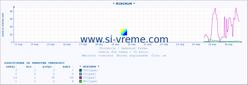 POVPREČJE :: * MINIMUM * :: SO2 | CO | O3 | NO2 :: zadnja dva tedna / 30 minut.