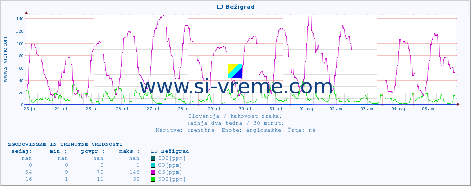 POVPREČJE :: LJ Bežigrad :: SO2 | CO | O3 | NO2 :: zadnja dva tedna / 30 minut.