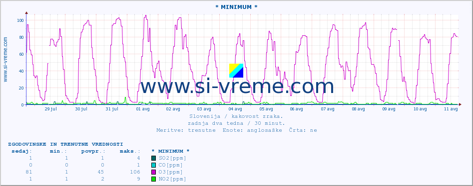POVPREČJE :: * MINIMUM * :: SO2 | CO | O3 | NO2 :: zadnja dva tedna / 30 minut.