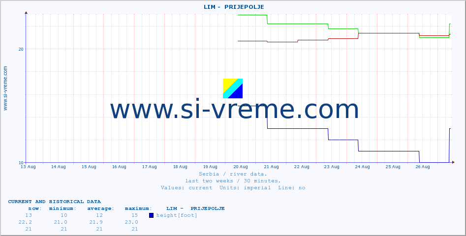  ::  LIM -  PRIJEPOLJE :: height |  |  :: last two weeks / 30 minutes.