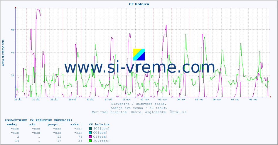 POVPREČJE :: CE bolnica :: SO2 | CO | O3 | NO2 :: zadnja dva tedna / 30 minut.