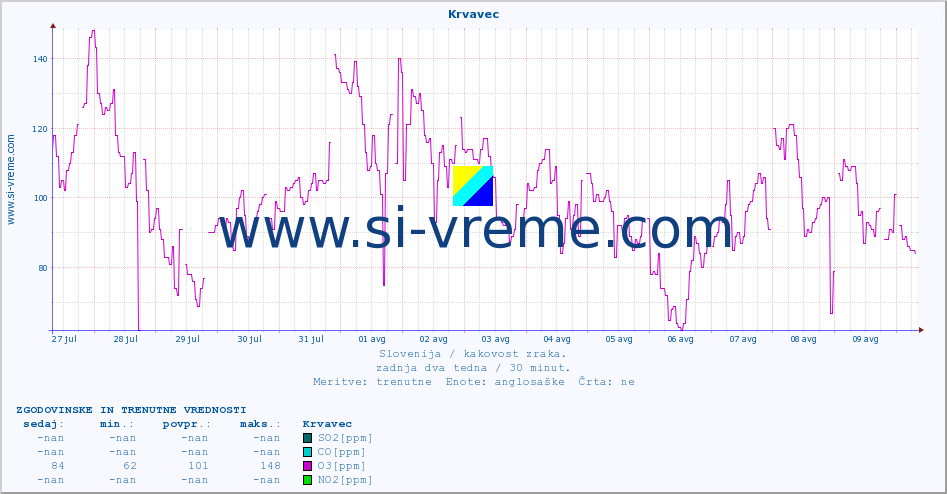 POVPREČJE :: Krvavec :: SO2 | CO | O3 | NO2 :: zadnja dva tedna / 30 minut.