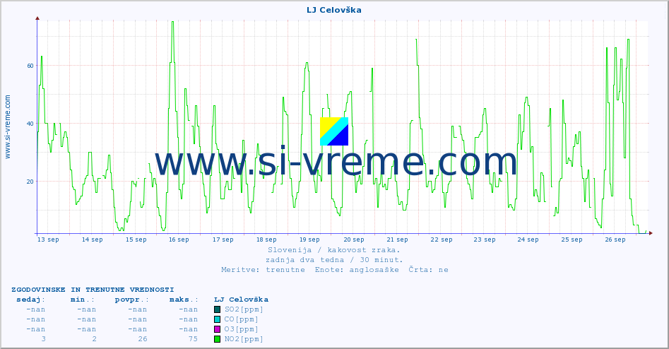 POVPREČJE :: LJ Celovška :: SO2 | CO | O3 | NO2 :: zadnja dva tedna / 30 minut.