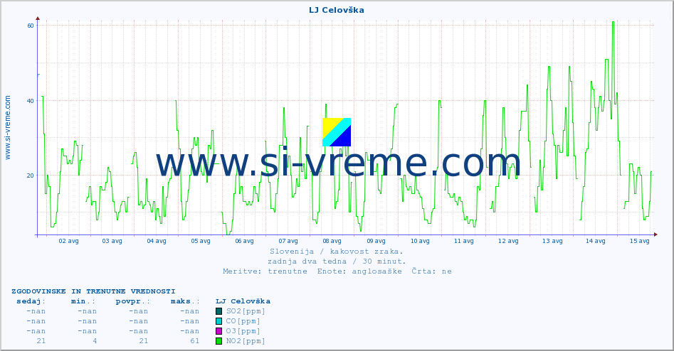 POVPREČJE :: LJ Celovška :: SO2 | CO | O3 | NO2 :: zadnja dva tedna / 30 minut.