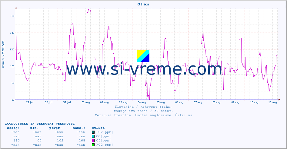 POVPREČJE :: Otlica :: SO2 | CO | O3 | NO2 :: zadnja dva tedna / 30 minut.