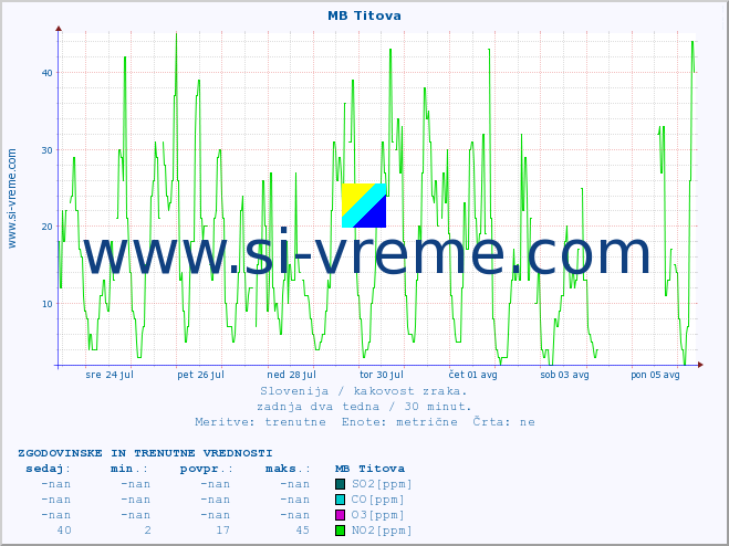 POVPREČJE :: MB Titova :: SO2 | CO | O3 | NO2 :: zadnja dva tedna / 30 minut.