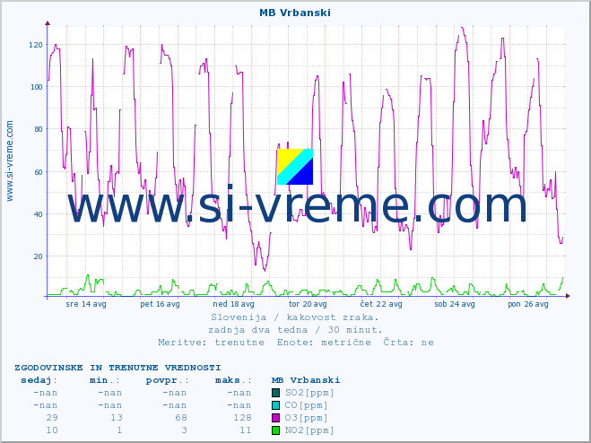 POVPREČJE :: MB Vrbanski :: SO2 | CO | O3 | NO2 :: zadnja dva tedna / 30 minut.