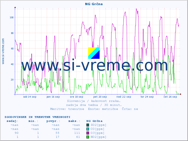 POVPREČJE :: NG Grčna :: SO2 | CO | O3 | NO2 :: zadnja dva tedna / 30 minut.