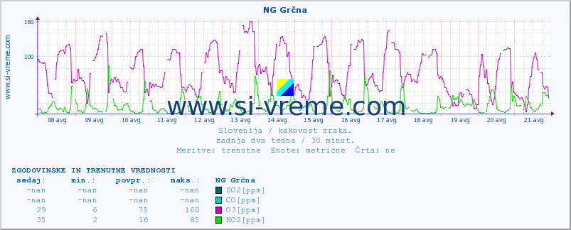 POVPREČJE :: NG Grčna :: SO2 | CO | O3 | NO2 :: zadnja dva tedna / 30 minut.