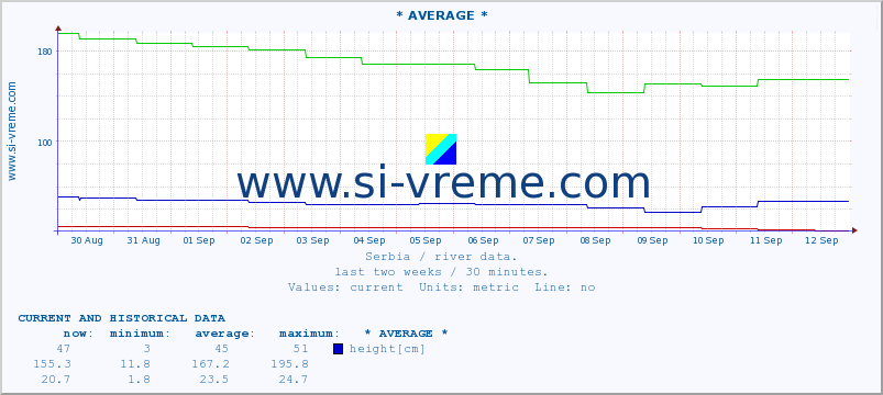  :: * AVERAGE * :: height |  |  :: last two weeks / 30 minutes.