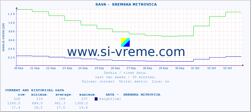  ::  SAVA -  SREMSKA MITROVICA :: height |  |  :: last two weeks / 30 minutes.