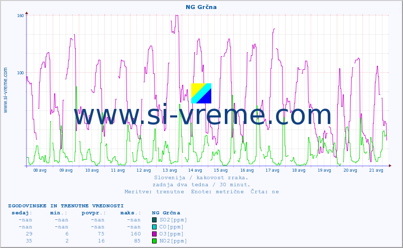 POVPREČJE :: NG Grčna :: SO2 | CO | O3 | NO2 :: zadnja dva tedna / 30 minut.