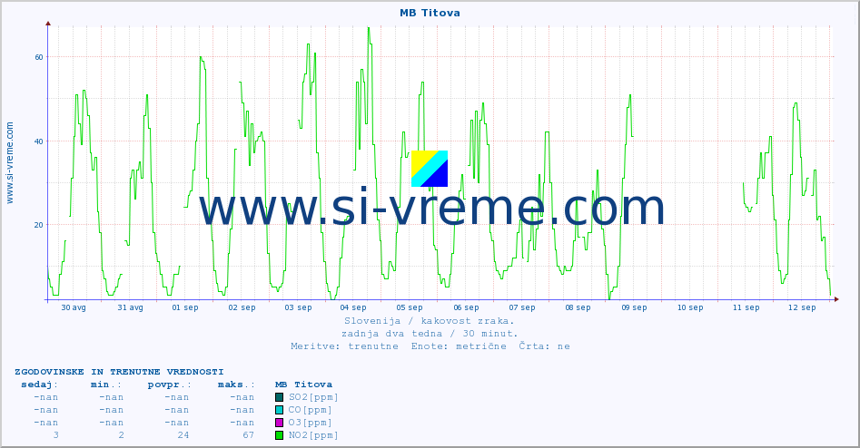 POVPREČJE :: MB Titova :: SO2 | CO | O3 | NO2 :: zadnja dva tedna / 30 minut.