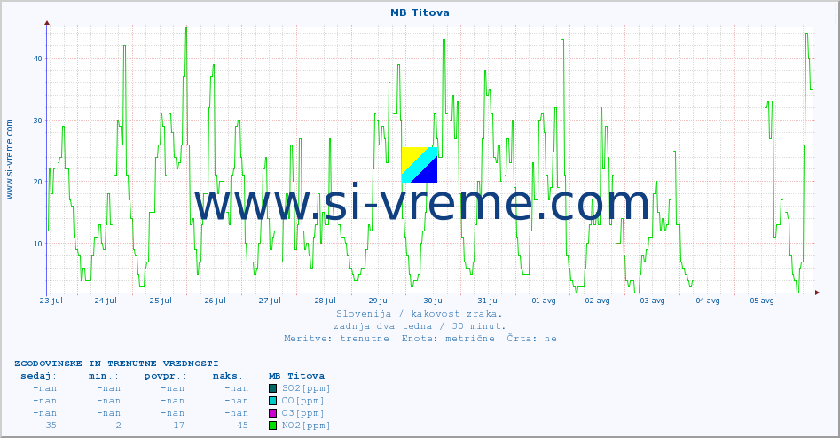 POVPREČJE :: MB Titova :: SO2 | CO | O3 | NO2 :: zadnja dva tedna / 30 minut.