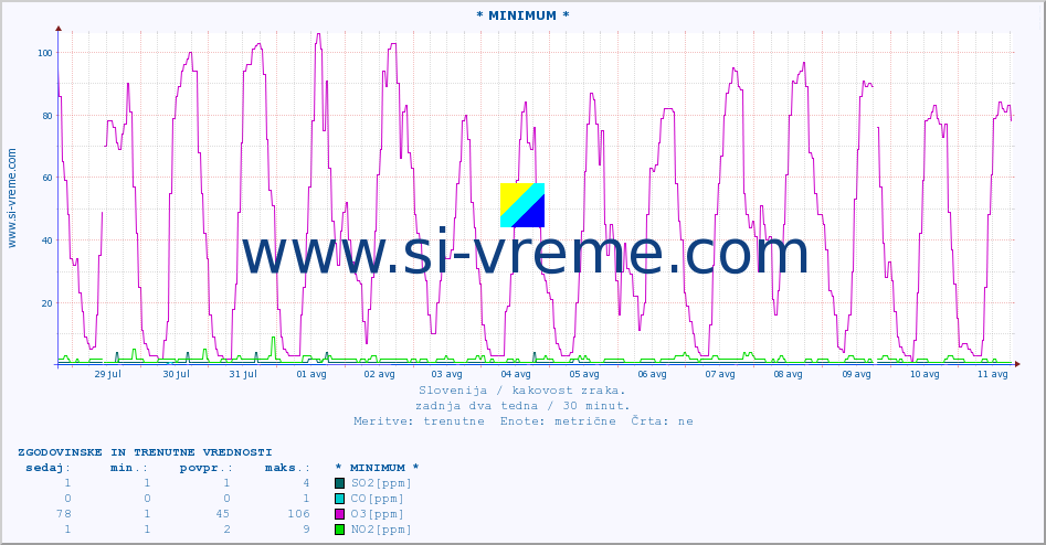 POVPREČJE :: * MINIMUM * :: SO2 | CO | O3 | NO2 :: zadnja dva tedna / 30 minut.