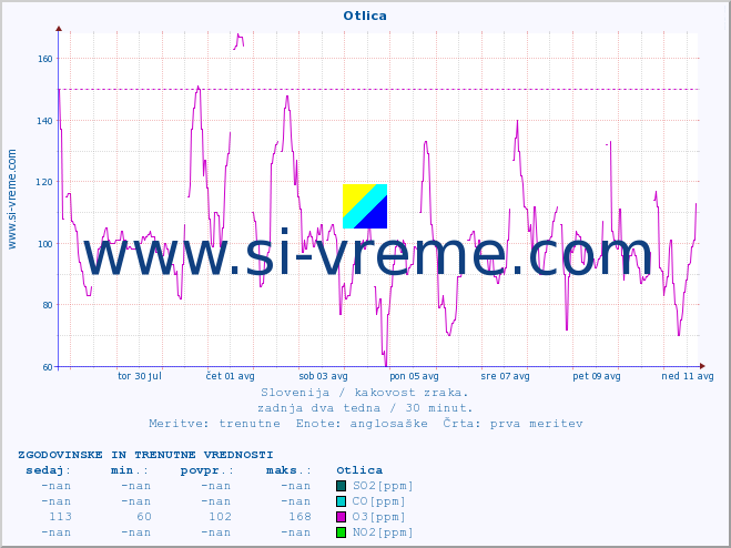 POVPREČJE :: Otlica :: SO2 | CO | O3 | NO2 :: zadnja dva tedna / 30 minut.