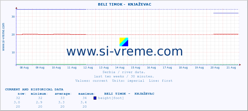  ::  BELI TIMOK -  KNJAŽEVAC :: height |  |  :: last two weeks / 30 minutes.