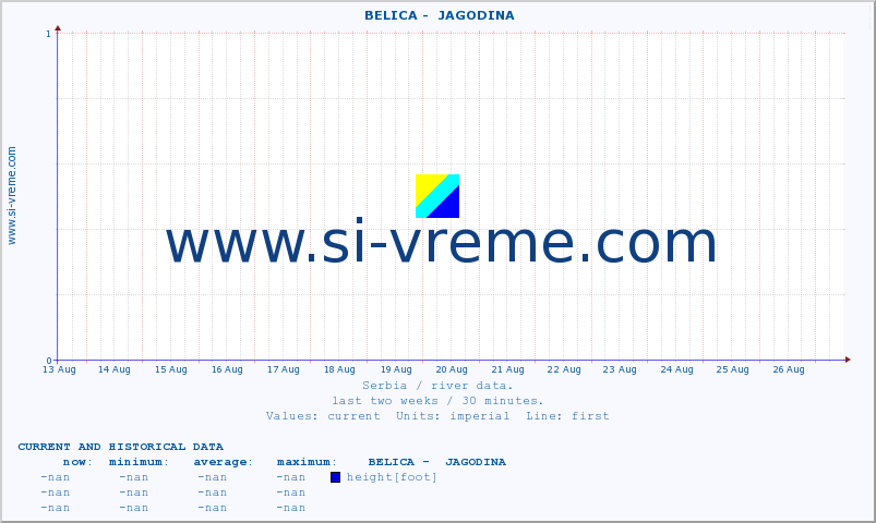  ::  BELICA -  JAGODINA :: height |  |  :: last two weeks / 30 minutes.