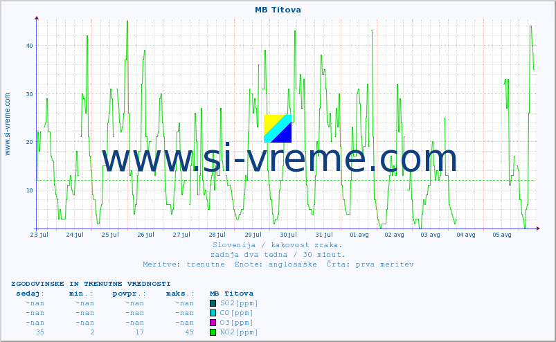POVPREČJE :: MB Titova :: SO2 | CO | O3 | NO2 :: zadnja dva tedna / 30 minut.