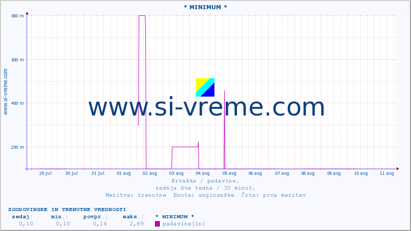 POVPREČJE :: * MINIMUM * :: padavine :: zadnja dva tedna / 30 minut.