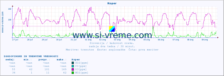 POVPREČJE :: Koper :: SO2 | CO | O3 | NO2 :: zadnja dva tedna / 30 minut.