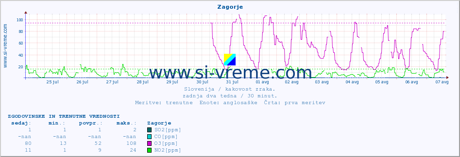 POVPREČJE :: Zagorje :: SO2 | CO | O3 | NO2 :: zadnja dva tedna / 30 minut.